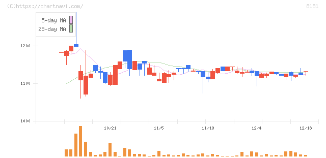 東天紅(8181)の日足チャート