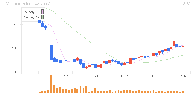 チヨダ(8185)の日足チャート