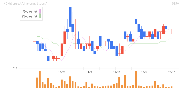 ヤマナカ(8190)の日足チャート