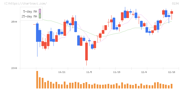 ライフコーポレーション(8194)の日足チャート