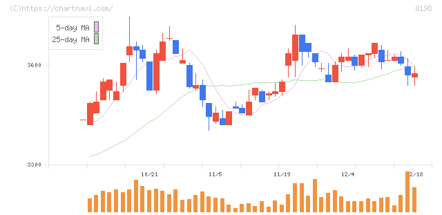 マックスバリュ東海(8198)の日足チャート