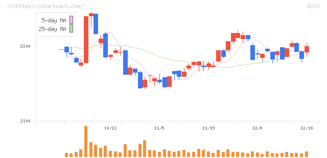 リンガーハット(8200)の日足チャート
