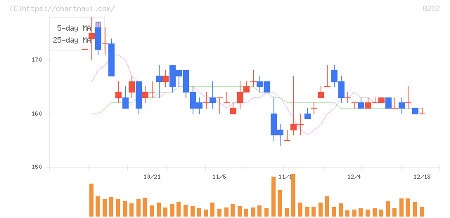 ラオックスホールディングス(8202)の日足チャート