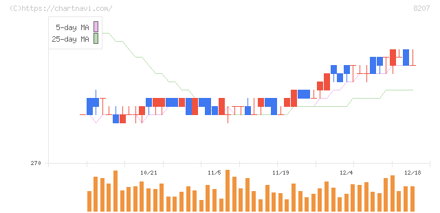 テンアライド(8207)の日足チャート