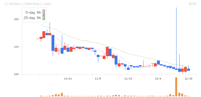フレンドリー(8209)の日足チャート