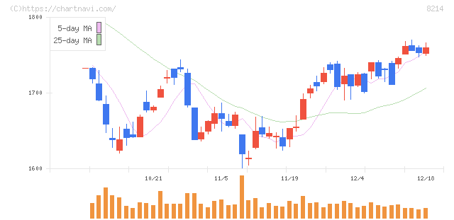 ＡＯＫＩホールディングス(8214)の日足チャート