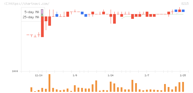 銀座山形屋(8215)の日足チャート