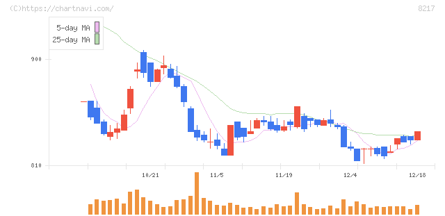 オークワ(8217)の日足チャート