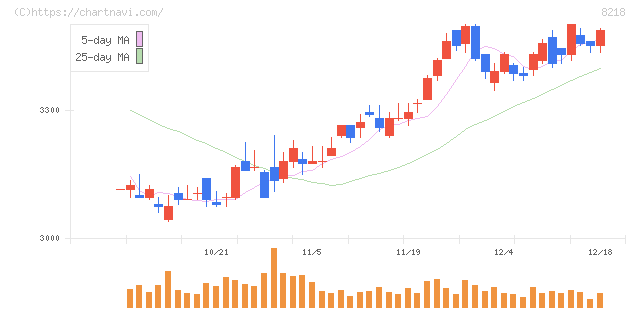 コメリ(8218)の日足チャート