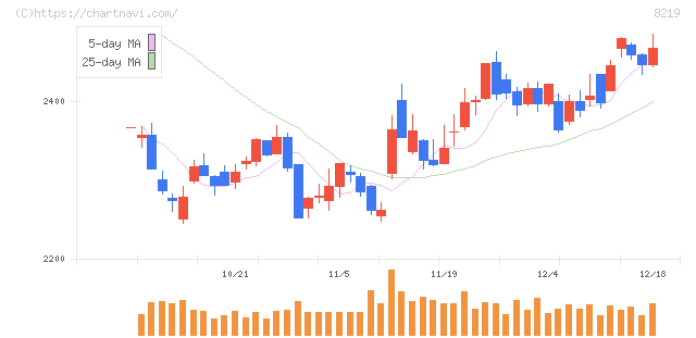 青山商事(8219)の日足チャート