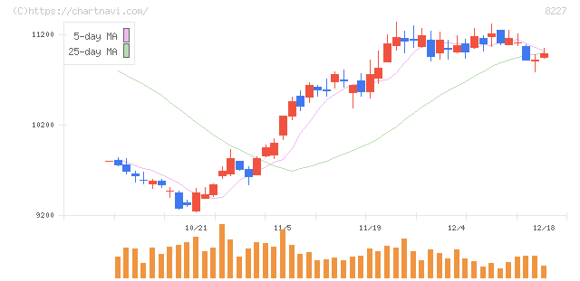 しまむら(8227)の日足チャート