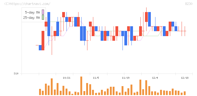 はせがわ(8230)の日足チャート