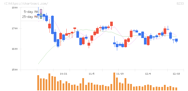 高島屋(8233)の日足チャート