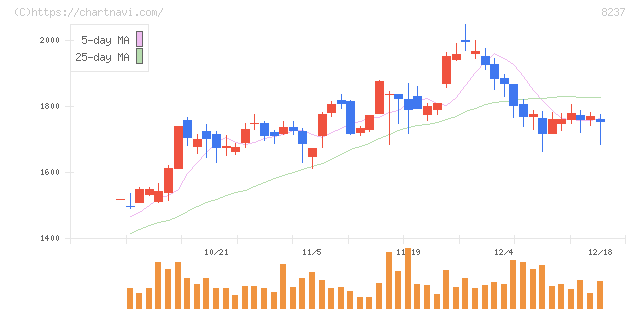 松屋(8237)の日足チャート