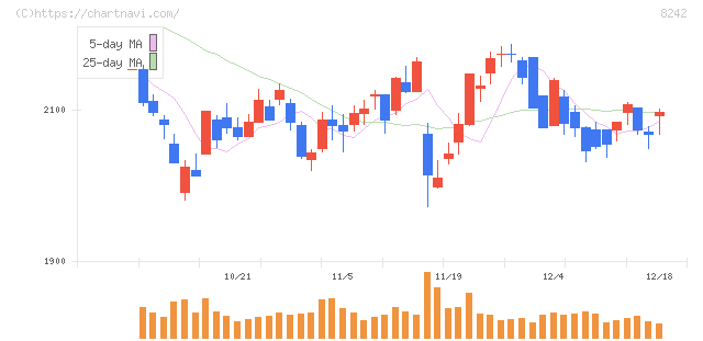 エイチ・ツー・オー　リテイリング(8242)の日足チャート