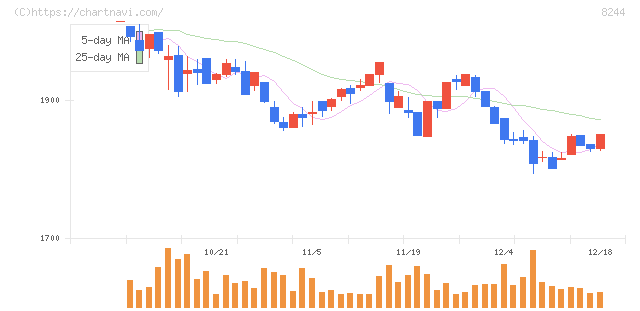 近鉄百貨店(8244)の日足チャート