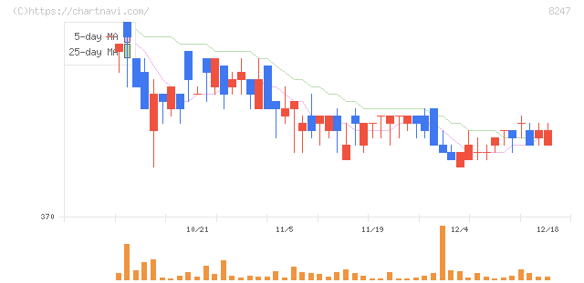 大和(8247)の日足チャート