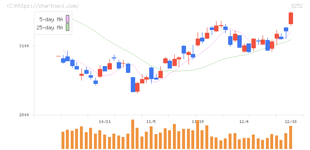 丸井グループ(8252)の日足チャート