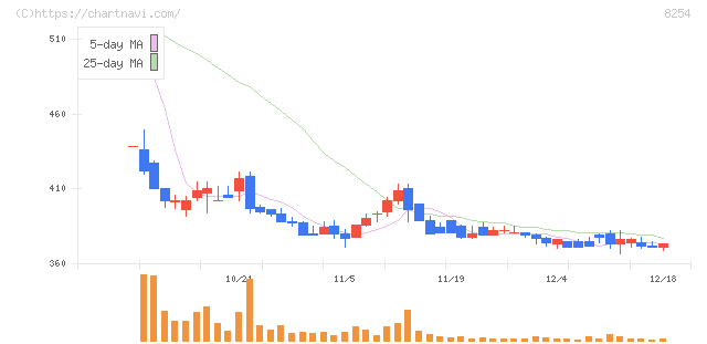 さいか屋(8254)の日足チャート