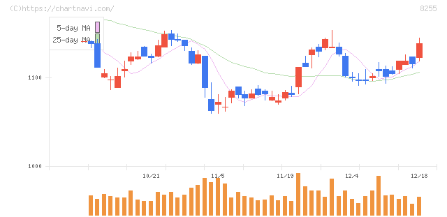 アクシアル　リテイリング(8255)の日足チャート