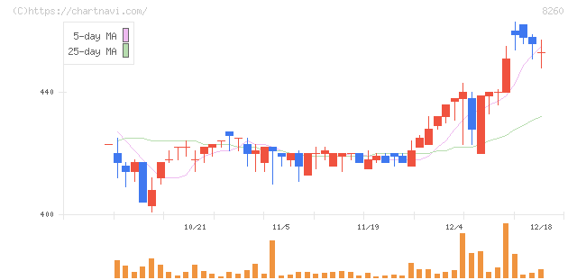 井筒屋(8260)の日足チャート