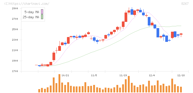 イオン(8267)の日足チャート
