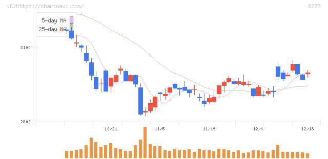 イズミ(8273)の日足チャート