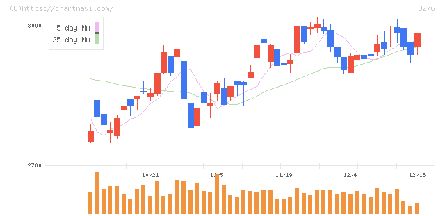 平和堂(8276)の日足チャート