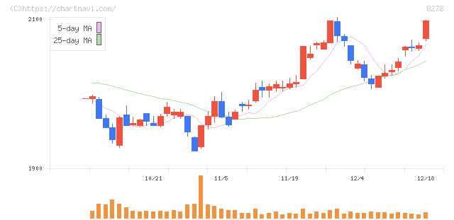 フジ(8278)の日足チャート