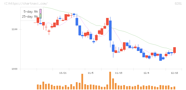 ゼビオホールディングス(8281)の日足チャート