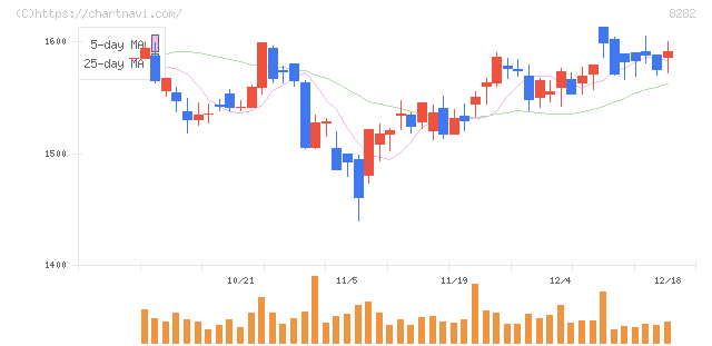 ケーズホールディングス(8282)の日足チャート