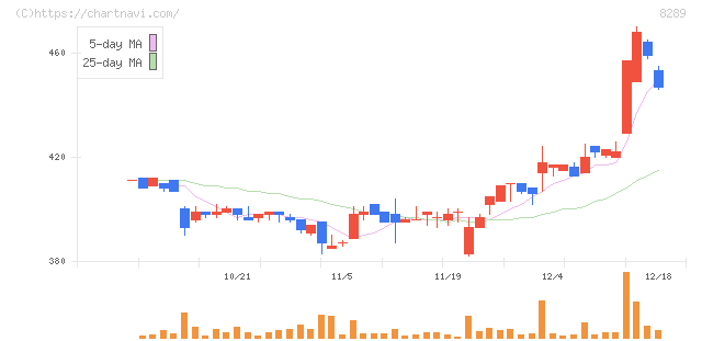 Ｏｌｙｍｐｉｃグループ(8289)の日足チャート