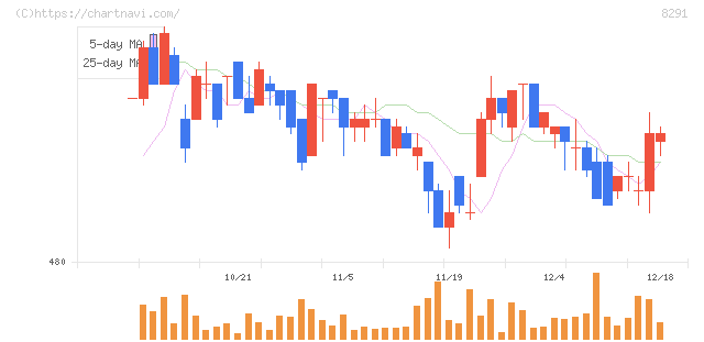 日産東京販売ホールディングス(8291)の日足チャート