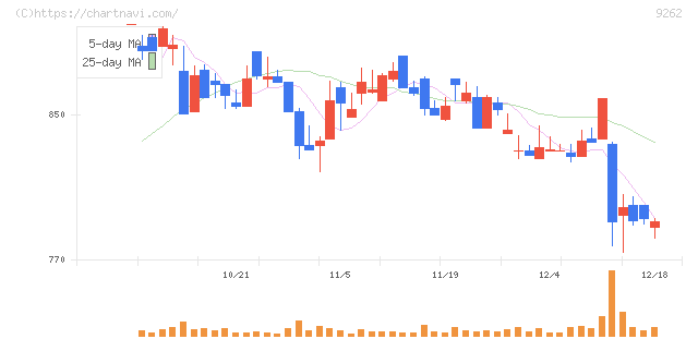 シルバーライフ(9262)の日足チャート