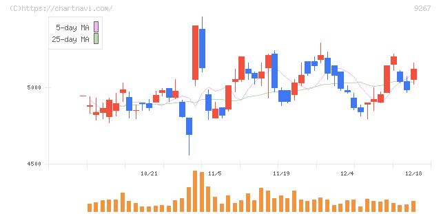 Ｇｅｎｋｙ　ＤｒｕｇＳｔｏｒｅｓ(9267)の日足チャート