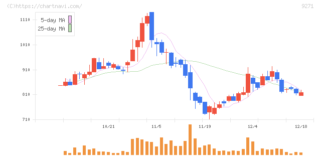 和心(9271)の日足チャート