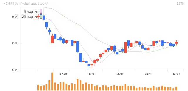 ブックオフグループホールディングス(9278)の日足チャート