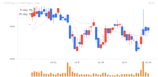 ギフトホールディングス(9279)の日足チャート