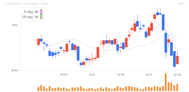 アインホールディングス(9627)の日足チャート