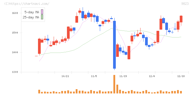 マミーマートホールディングス(9823)の日足チャート