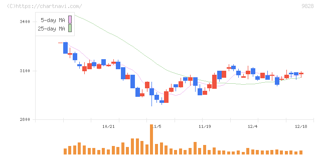 Ｇｅｎｋｉ　Ｇｌｏｂａｌ　Ｄｉｎｉｎｇ　Ｃｏｎｃｅｐｔｓ(9828)の日足チャート
