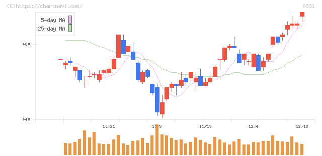 ヤマダホールディングス(9831)の日足チャート