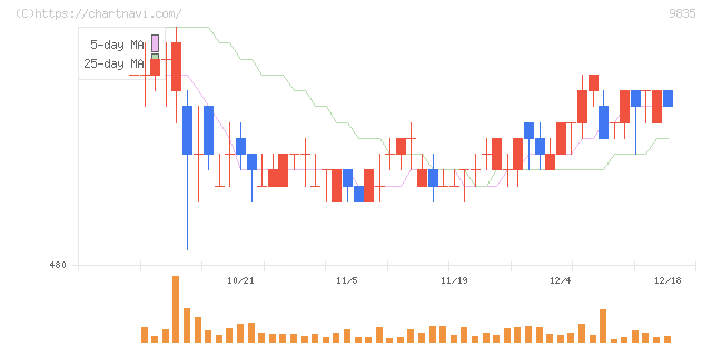 ジュンテンドー(9835)の日足チャート