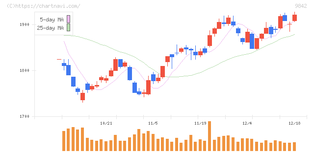 アークランズ(9842)の日足チャート