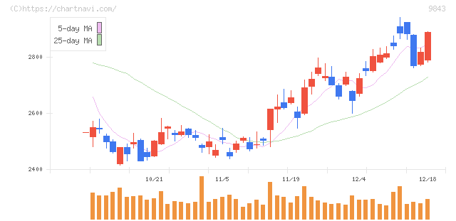 ニトリホールディングス(9843)の日足チャート