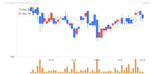 天満屋ストア(9846)の日足チャート