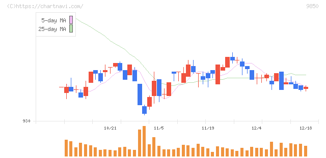 グルメ杵屋(9850)の日足チャート