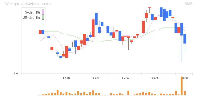 銀座ルノアール(9853)の日足チャート