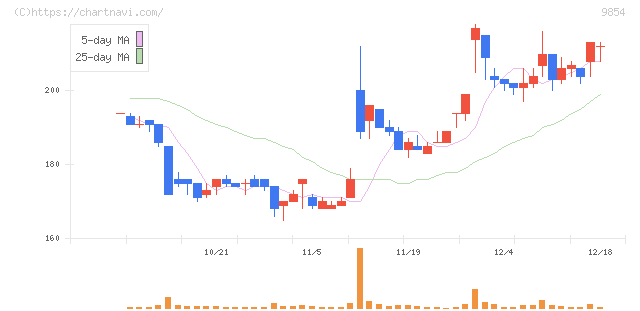 愛眼(9854)の日足チャート