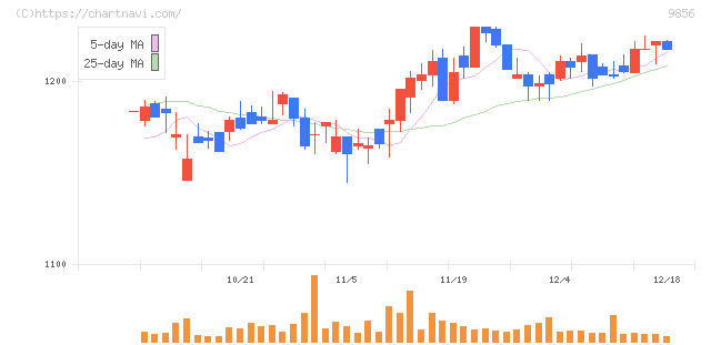 ケーユーホールディングス(9856)の日足チャート